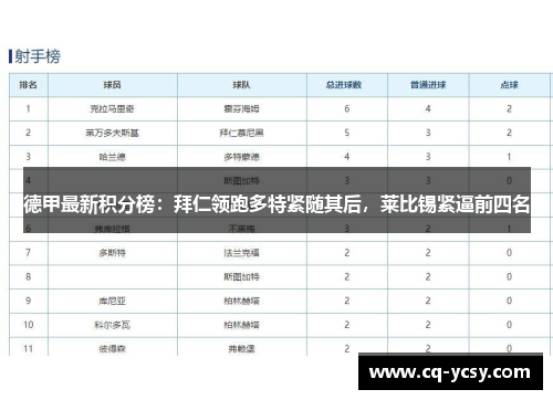 德甲最新积分榜：拜仁领跑多特紧随其后，莱比锡紧逼前四名